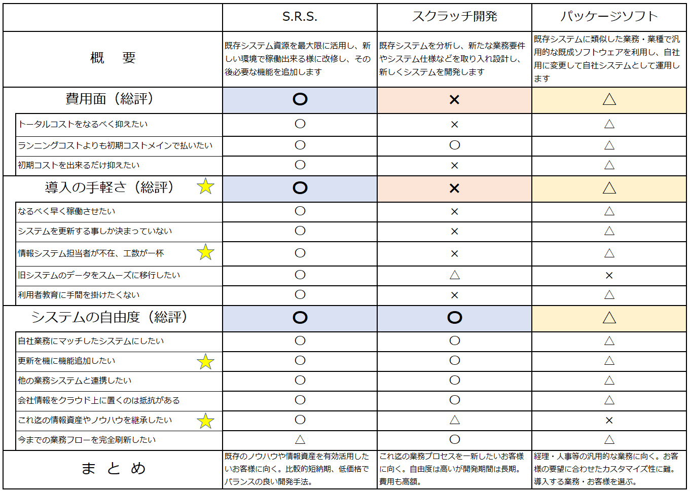 未来技術研究所 - 製品・サービス - SRS